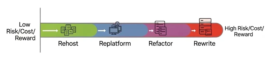 Cobol diagram A spectrum diagram showing Rehost -> Replatform -> Refactor -> Rewrite, with "Low Risk/Cost/Reward" on the left and "High Risk/Cost/Reward" on the right.
